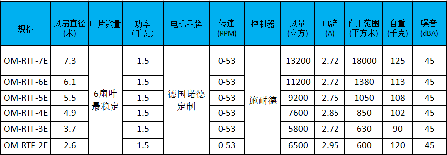 大型工業(yè)風(fēng)扇參數(shù)、型號